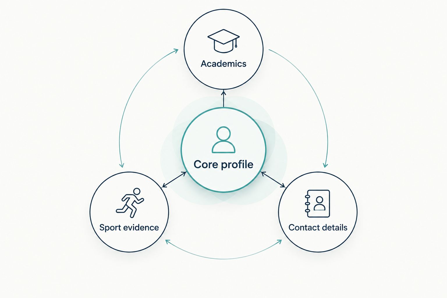 Core profile connected to academics, sport evidence, and contact details