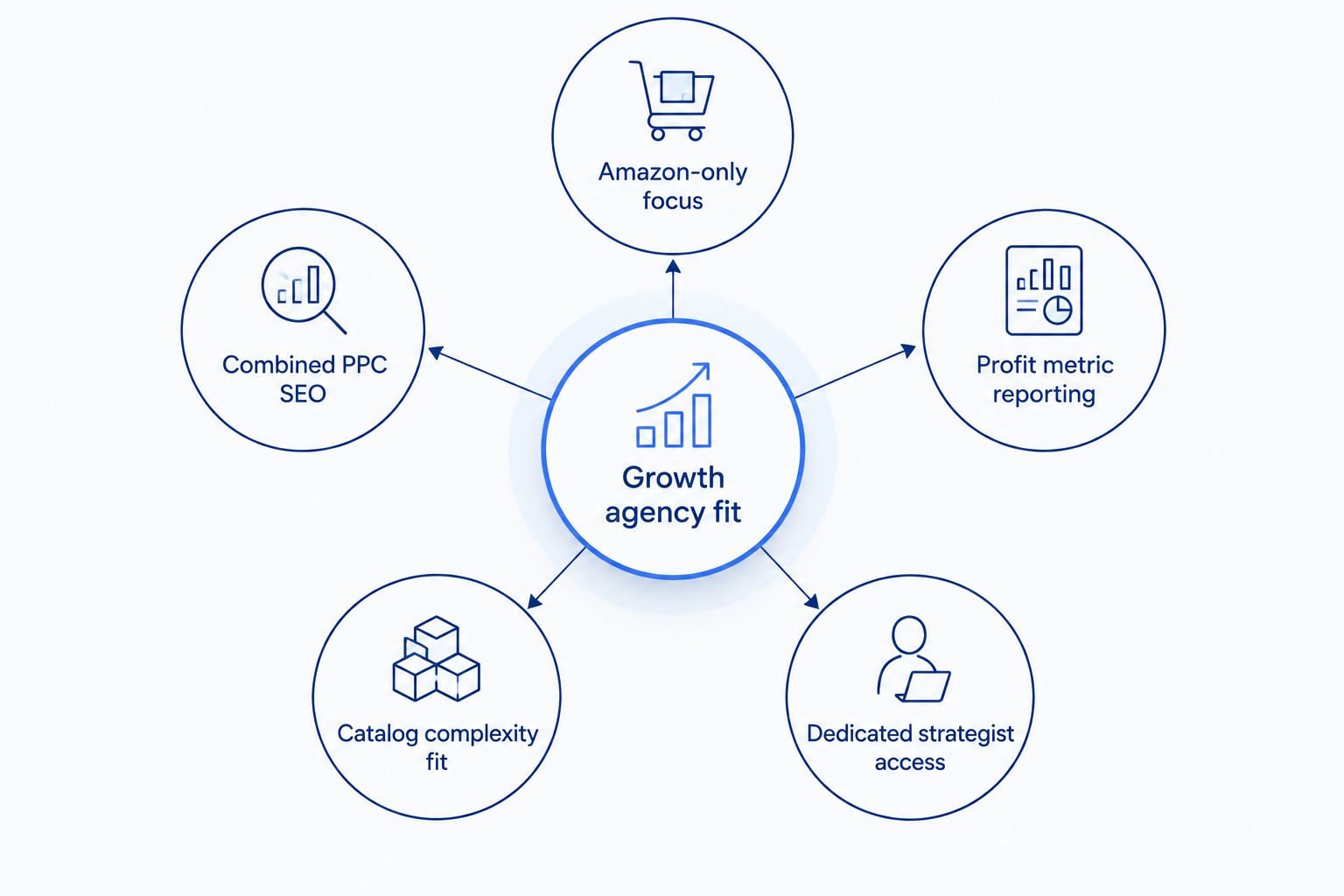 Hub and spoke diagram of criteria for choosing an Amazon growth agency