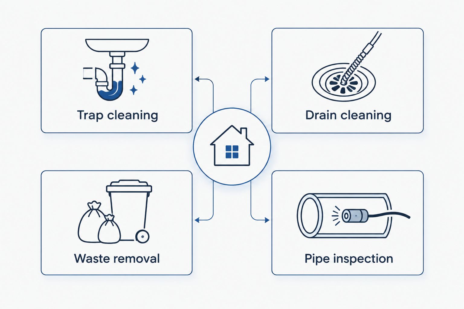 Four separate service scopes: trap cleaning, drain cleaning, waste removal, and pipe inspection