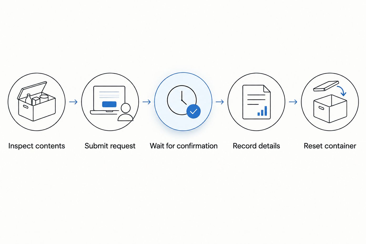 Donation workflow from checking contents through booking, confirmation, and resetting the container