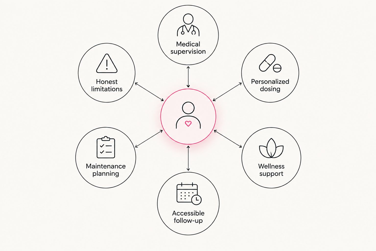 Six criteria for evaluating a medical weight loss program arranged around a central hub