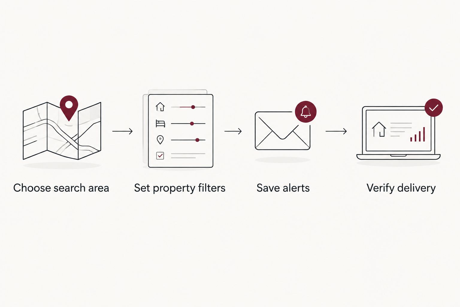 Search area, property filters, saved alerts, and delivery verification in sequence