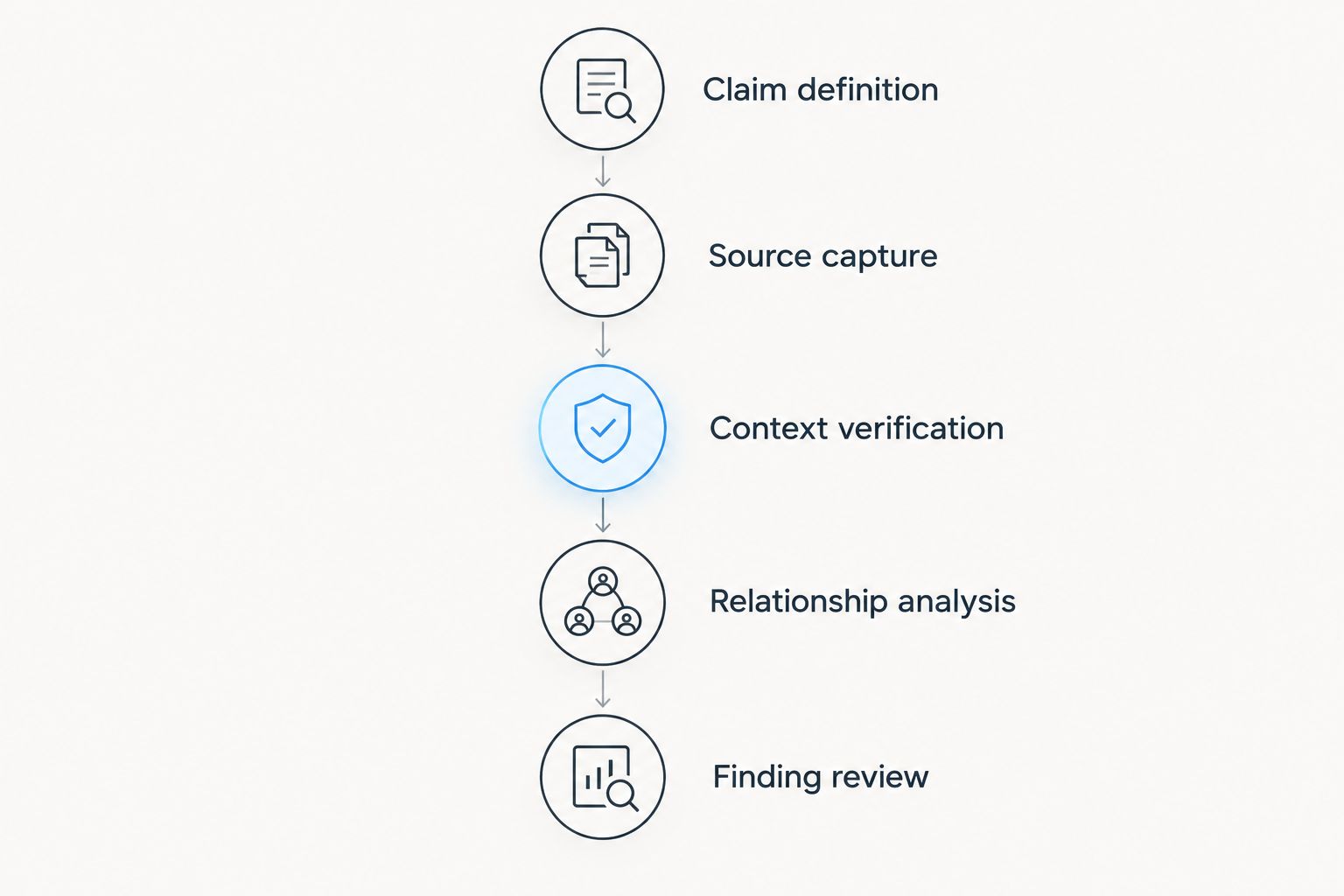 Five investigative stages from claim definition through finding review