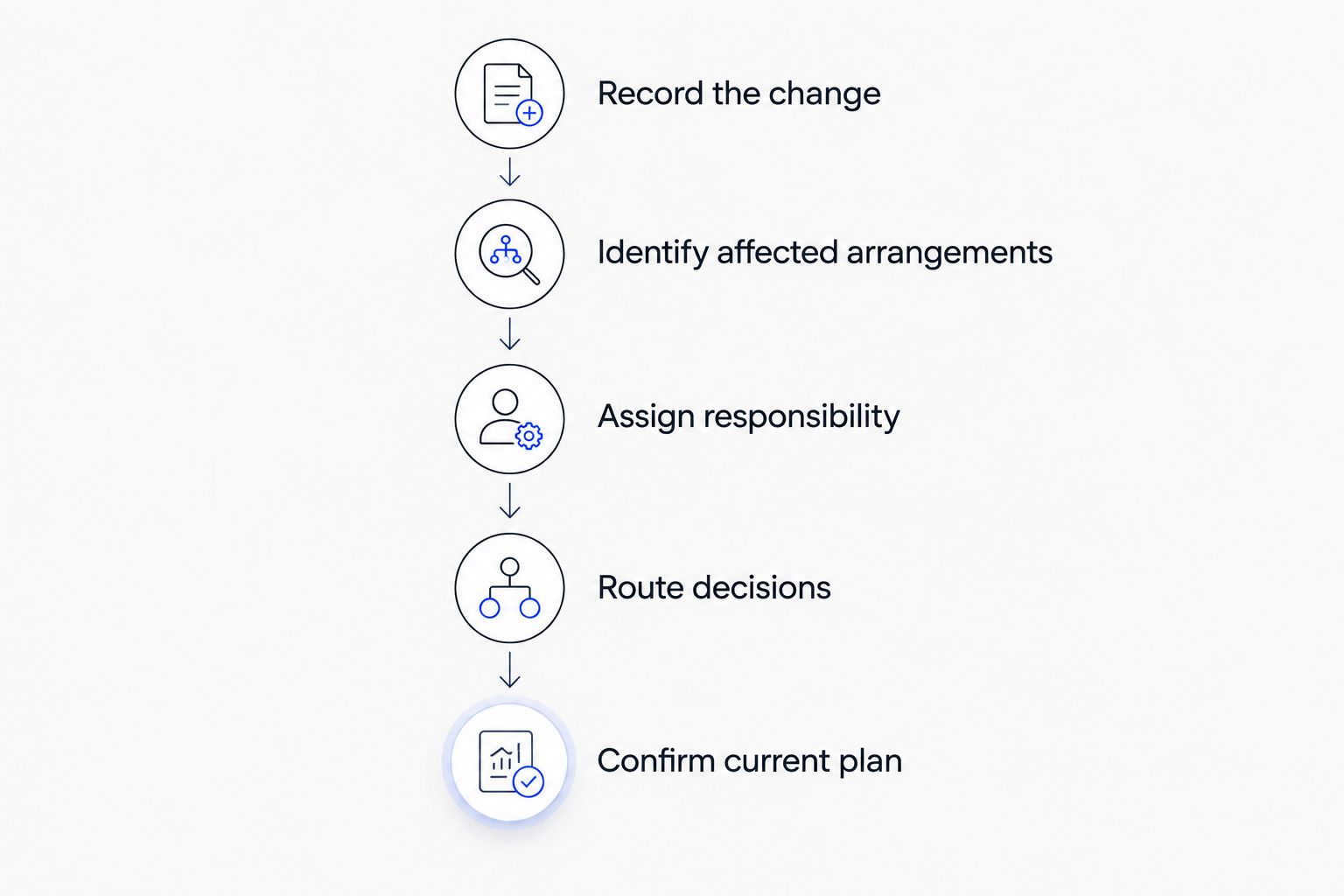 Change-handling sequence from recording an update to confirming the current plan