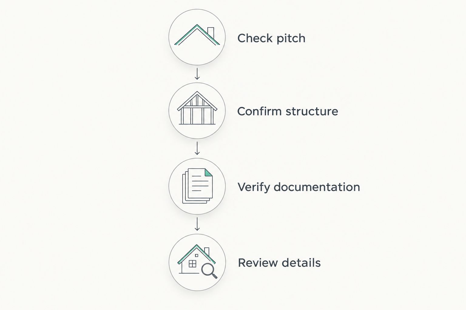Four checks before choosing a replacement roof covering