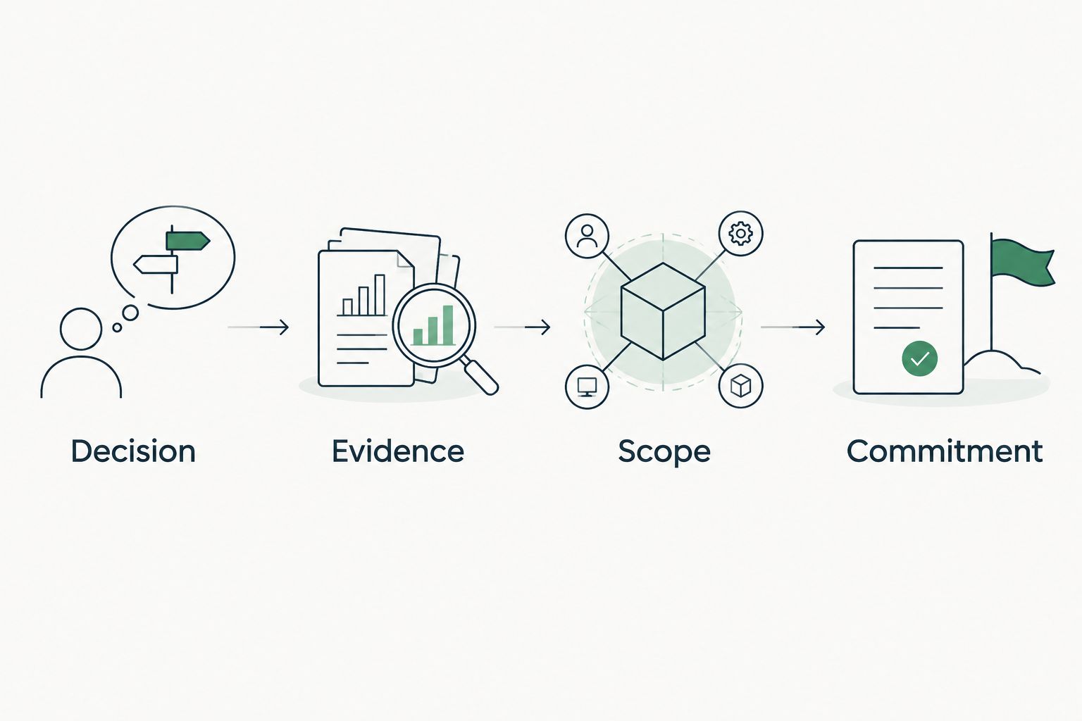 Illustrative sequence connecting a buyer decision to evidence, scope and an agreed commitment.