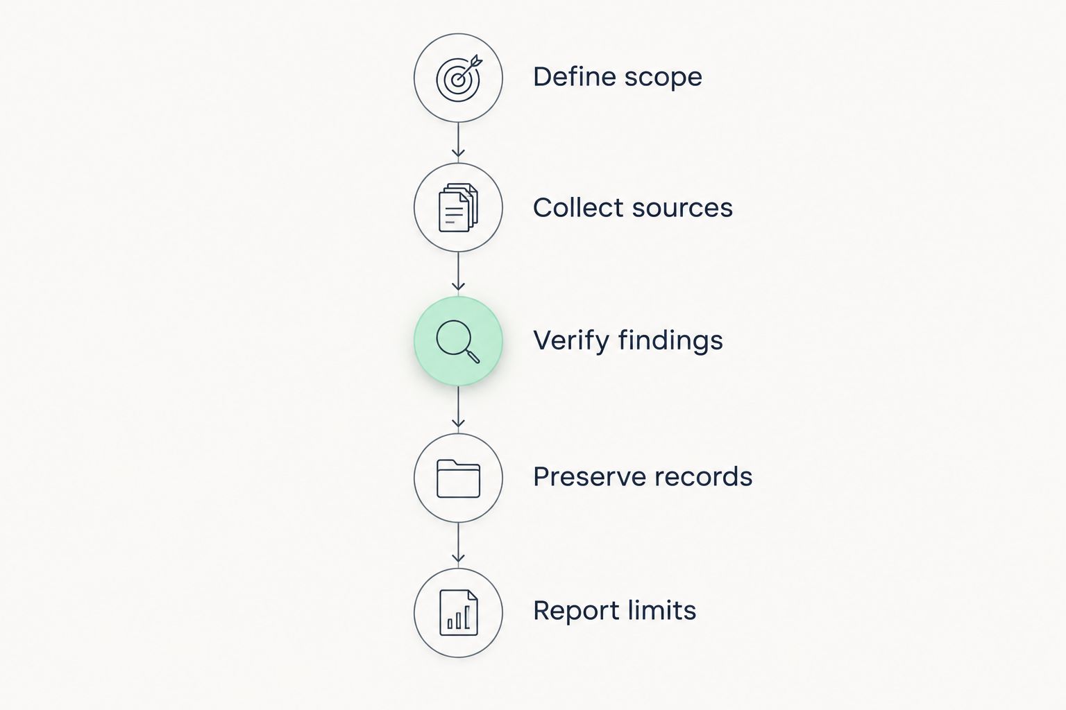 Investigation workflow from defining scope to reporting evidentiary limits