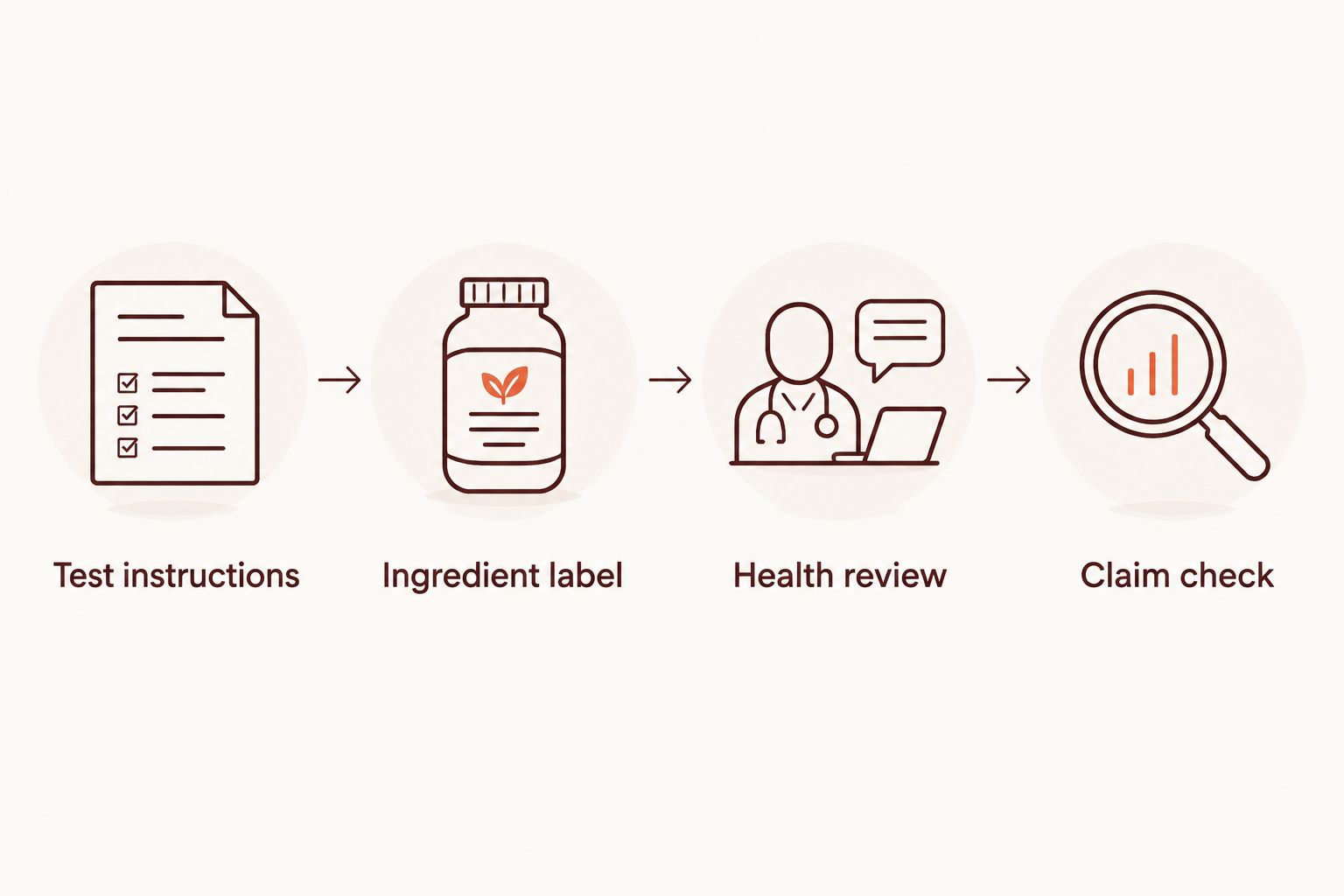 Four checks covering test instructions, ingredient labels, health review, and product claims