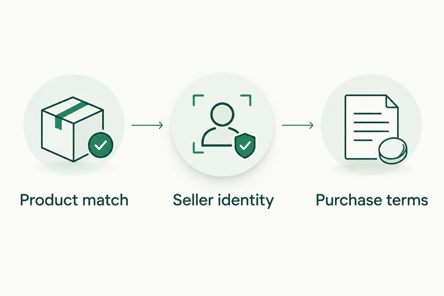 Three purchase checks: product match, seller identity, and purchase terms