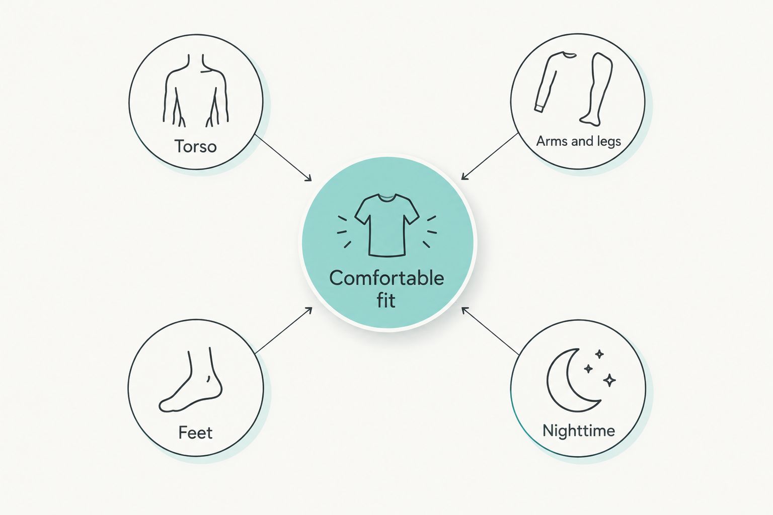 Clothing comfort checks for the torso, arms and legs, feet, and nighttime.