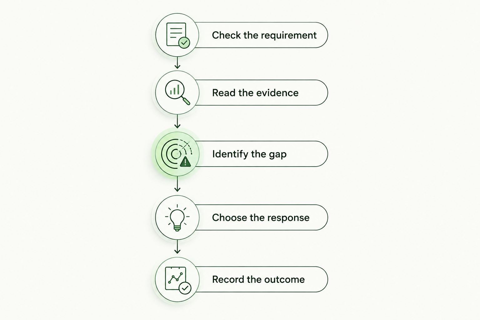 Decision sequence from checking training requirements to recording the employee's outcome
