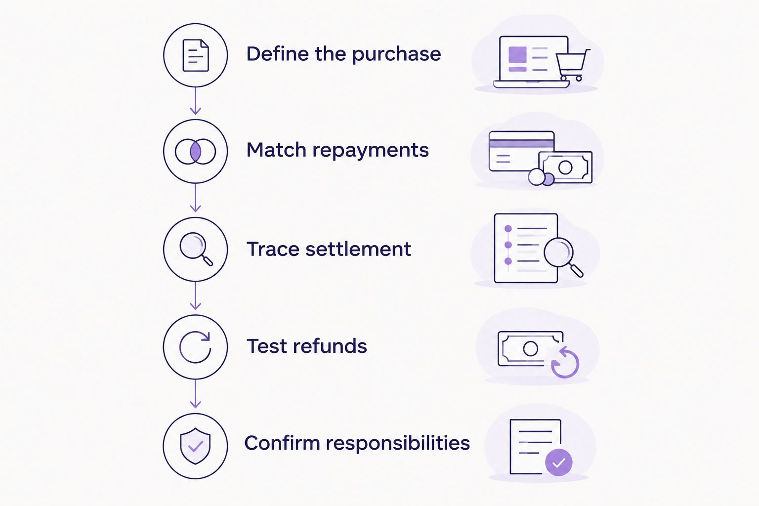 Five steps for evaluating a retail finance provider before signing a merchant agreement