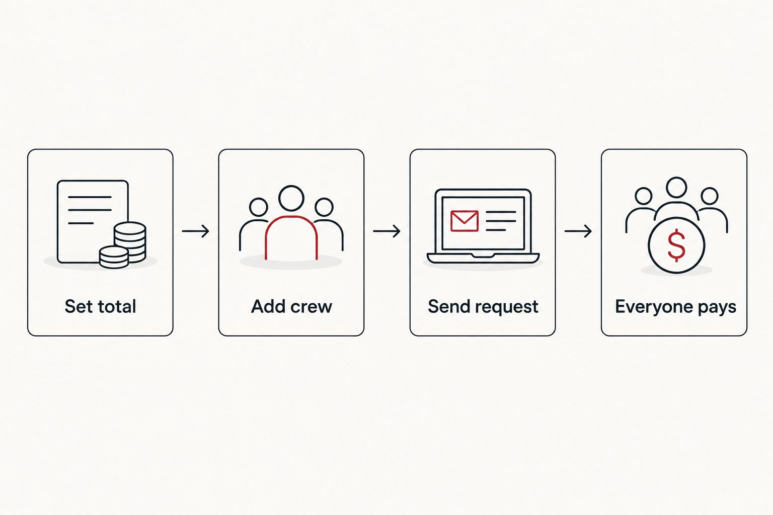 Four-step flow from setting the parking total to the crew paying