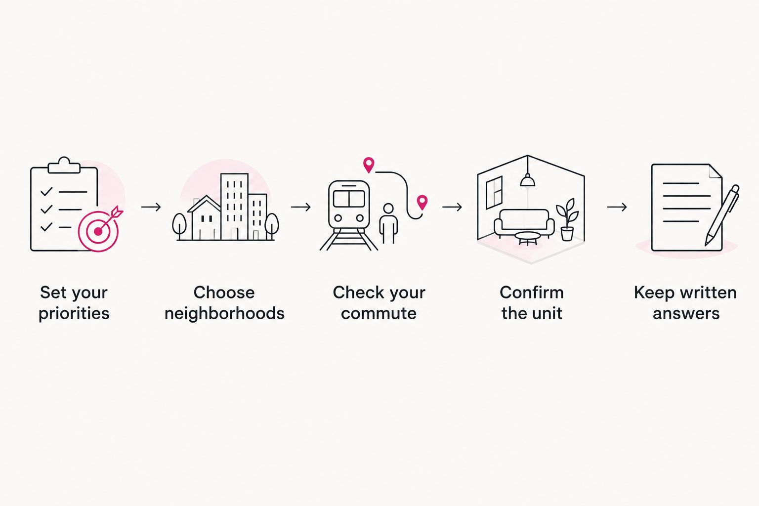 Apartment search steps from setting priorities to keeping written property answers