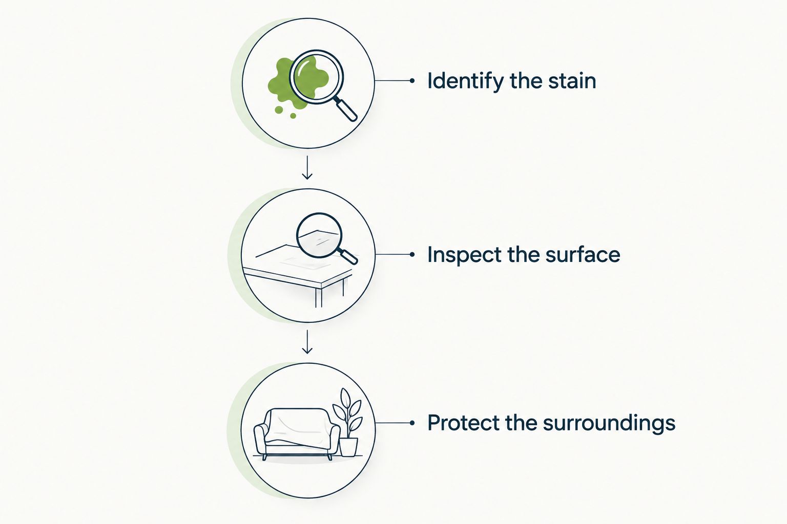 Three preparation checks: identify the stain, inspect the surface, and protect the surroundings.