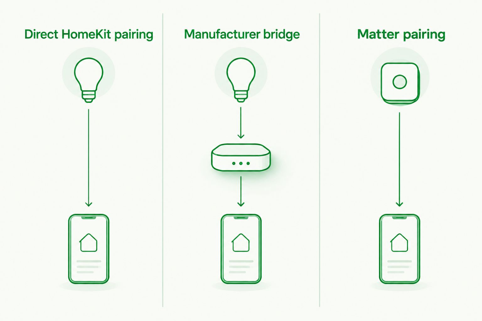 Three supported routes for connecting compatible motorized shades to Apple Home