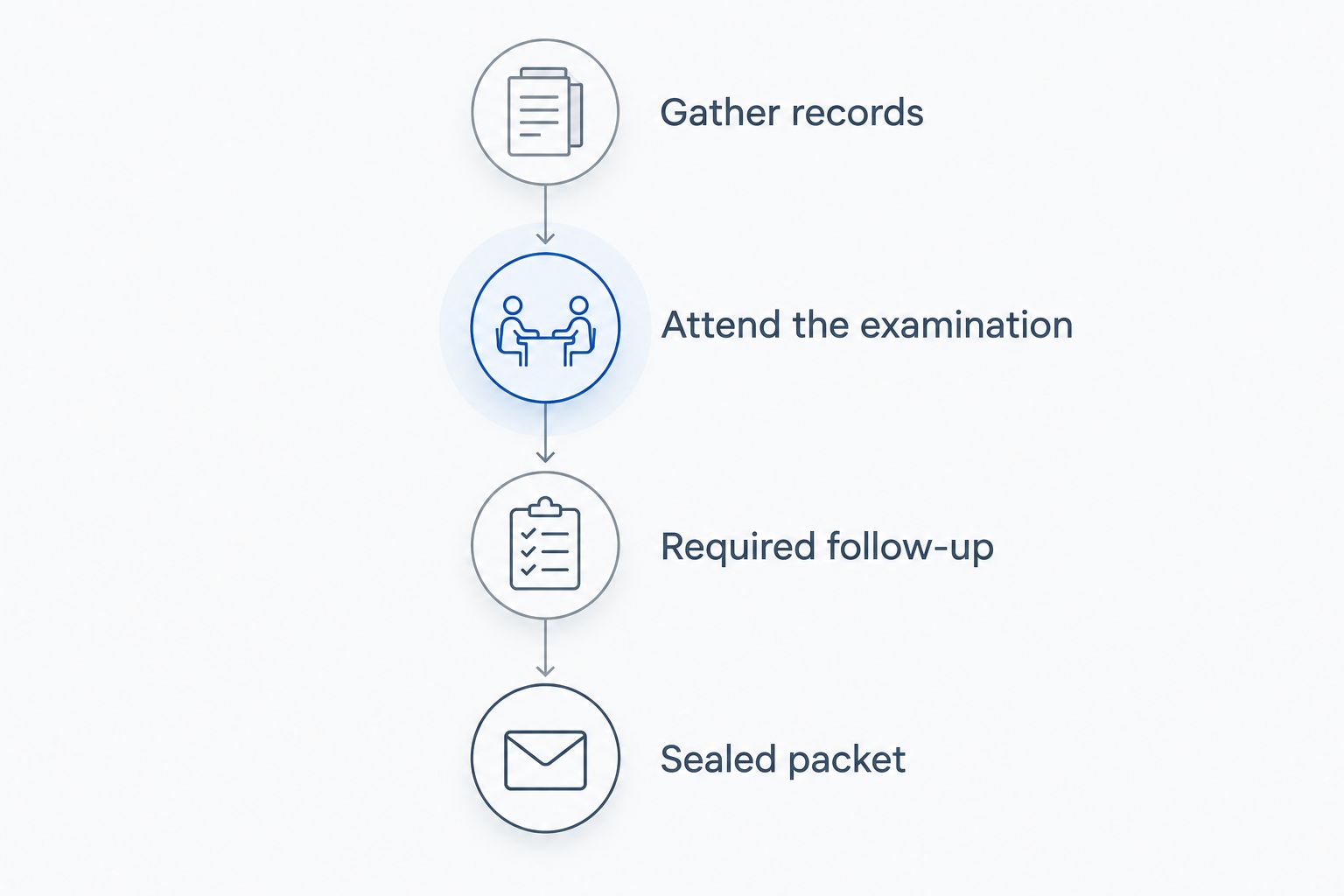 Preparation sequence from gathering records through receiving the sealed immigration medical packet