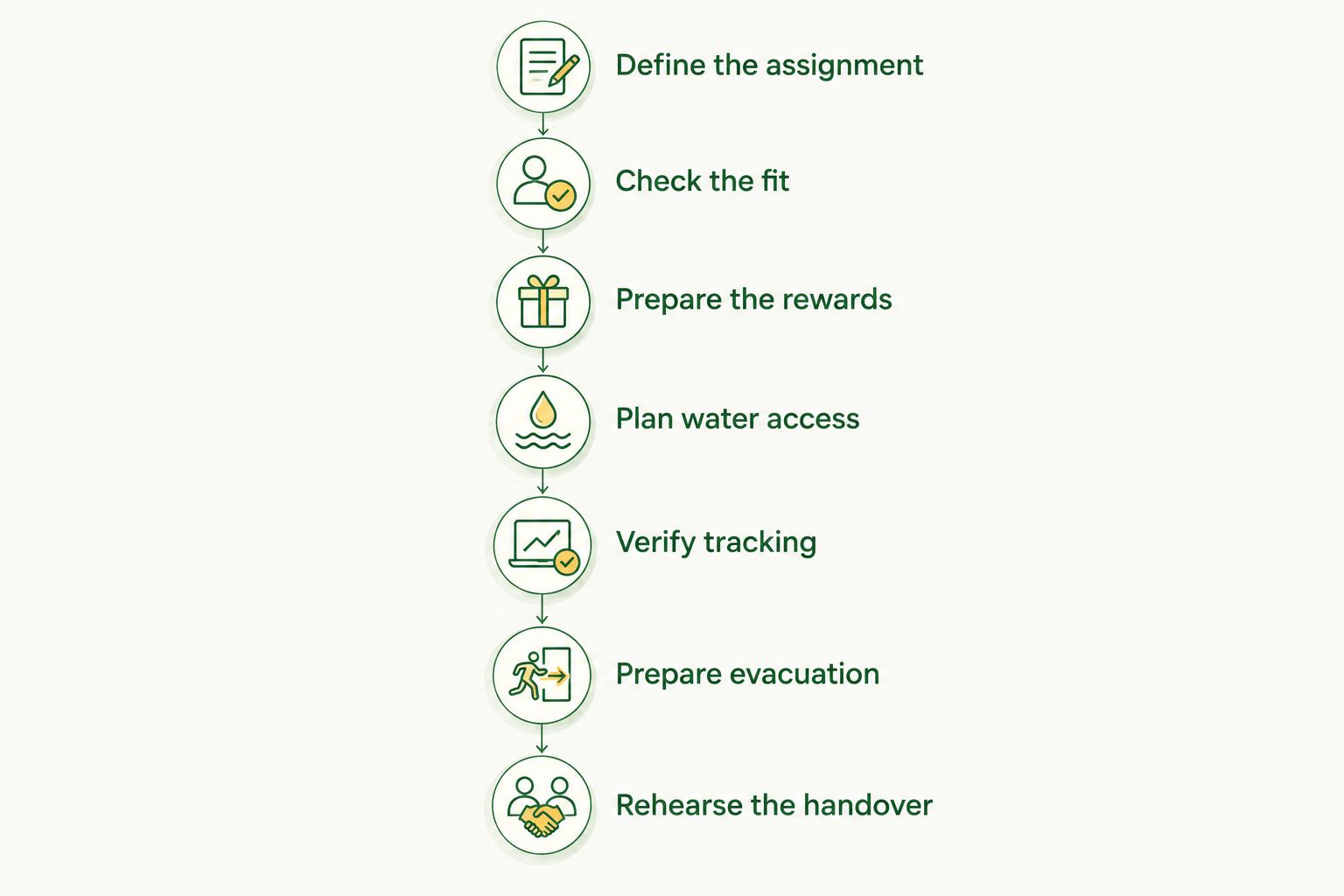 Seven stages for preparing a search dog's equipment, from assignment to handover