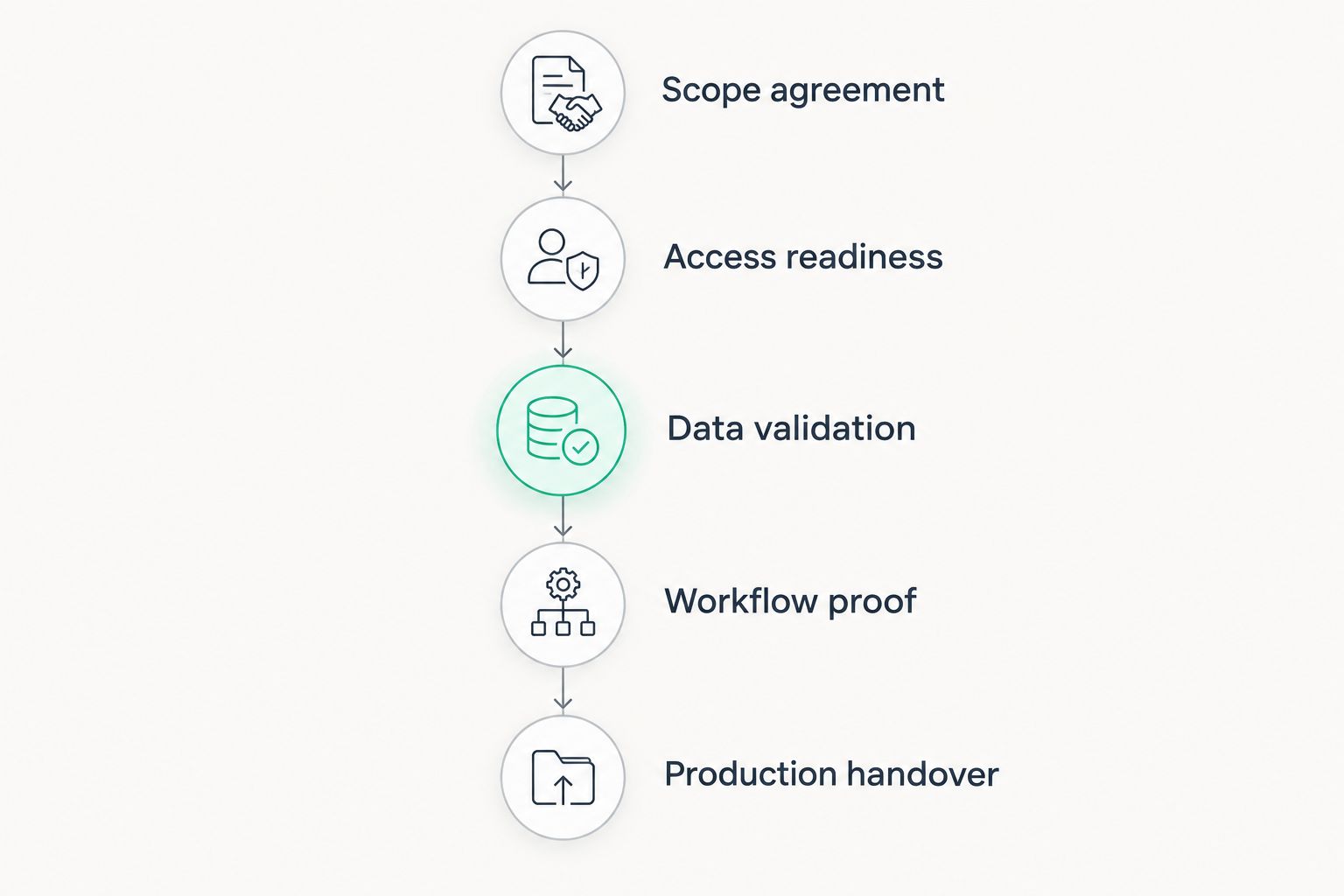 Deployment stages from scope agreement through production handover