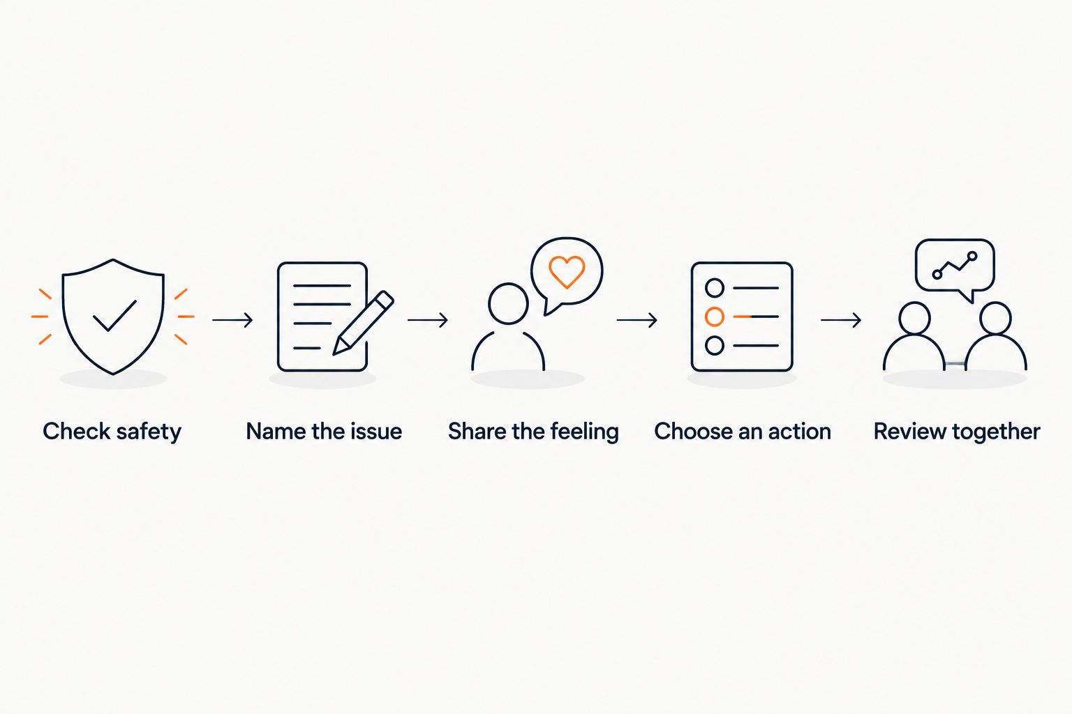 A conversation sequence from checking safety to reviewing a shared action