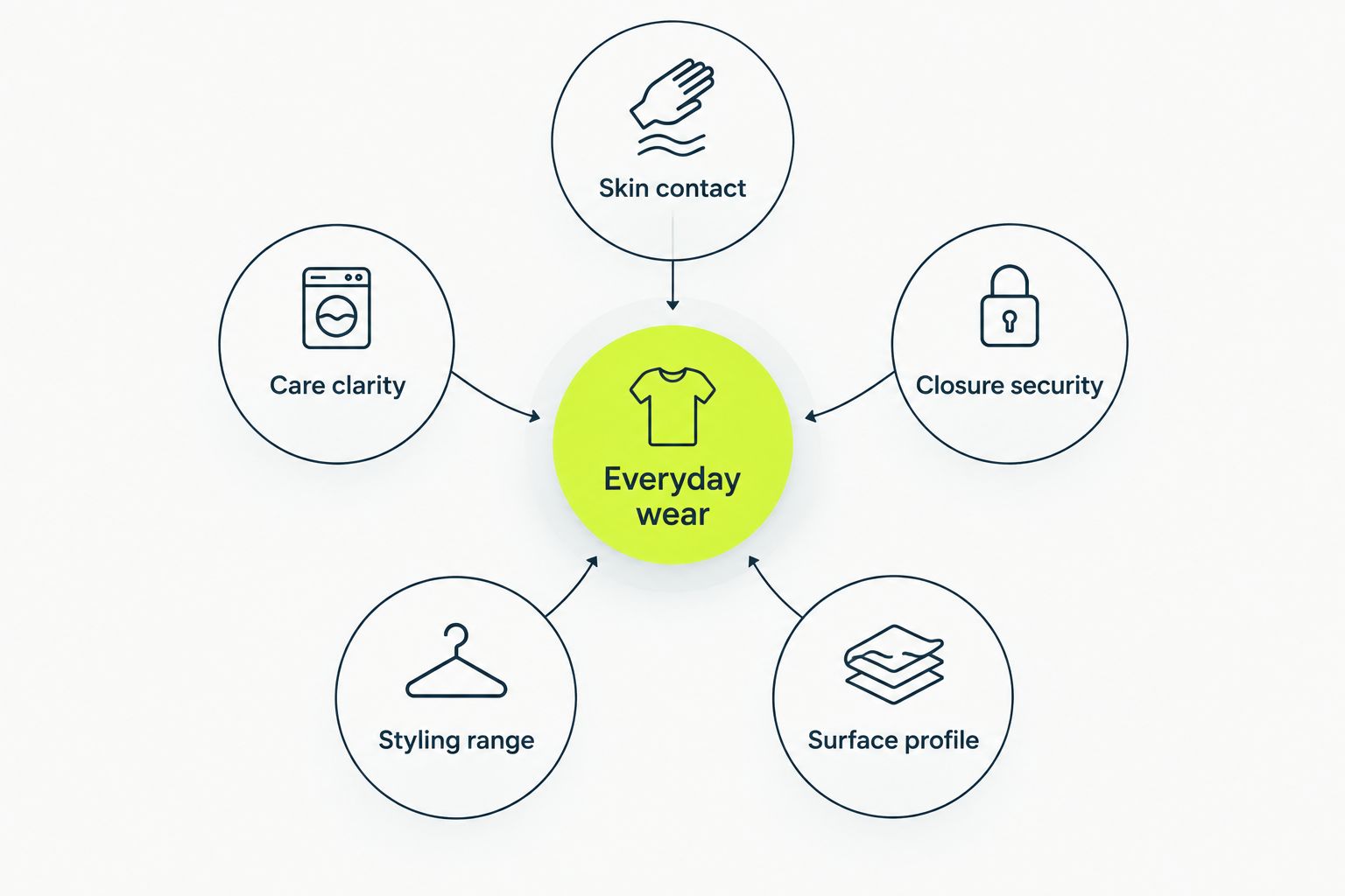 Everyday wear linked to skin contact, closure security, surface profile, styling range, and care clarity