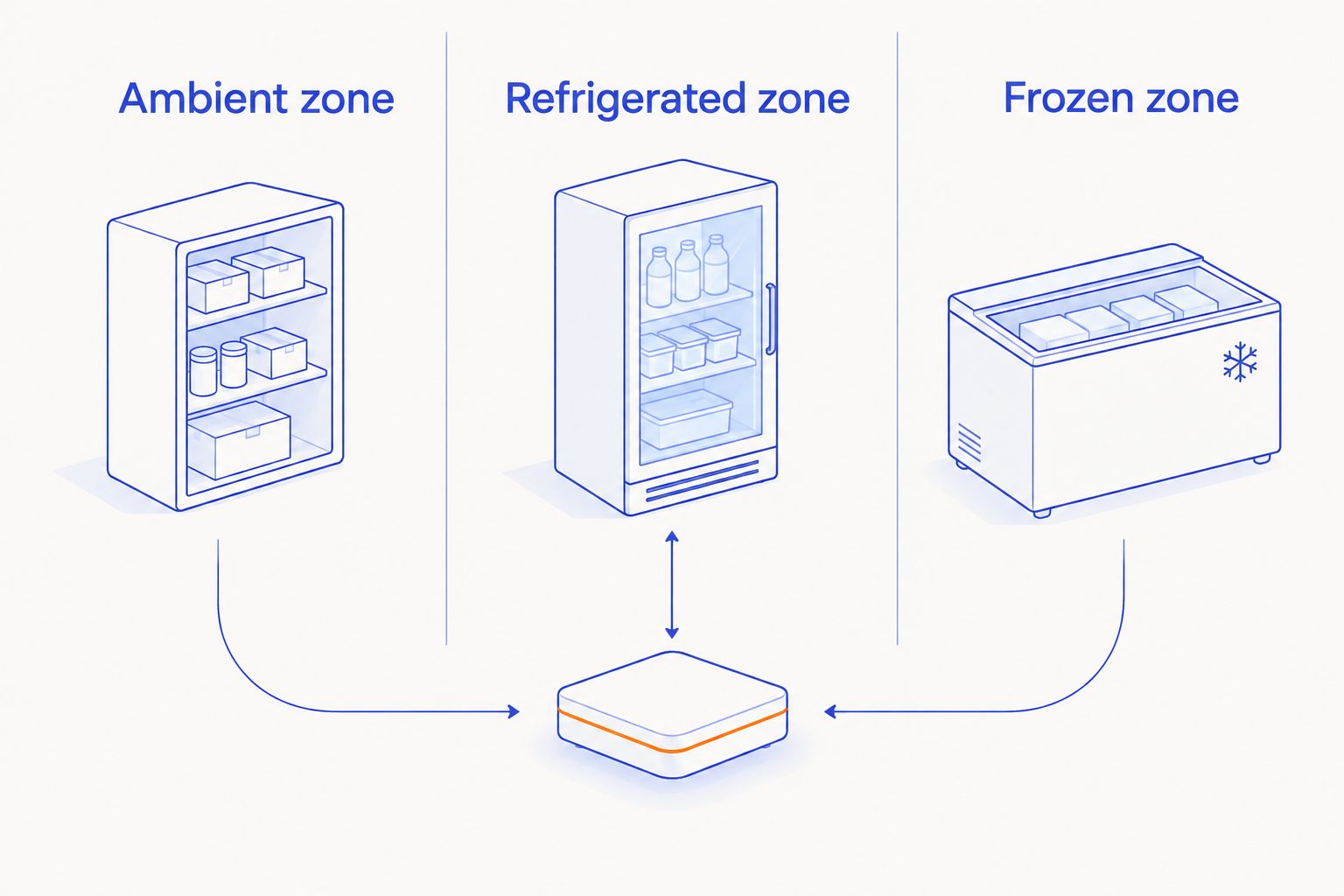 Diagram comparing ambient, refrigerated, and frozen locker compartment zones