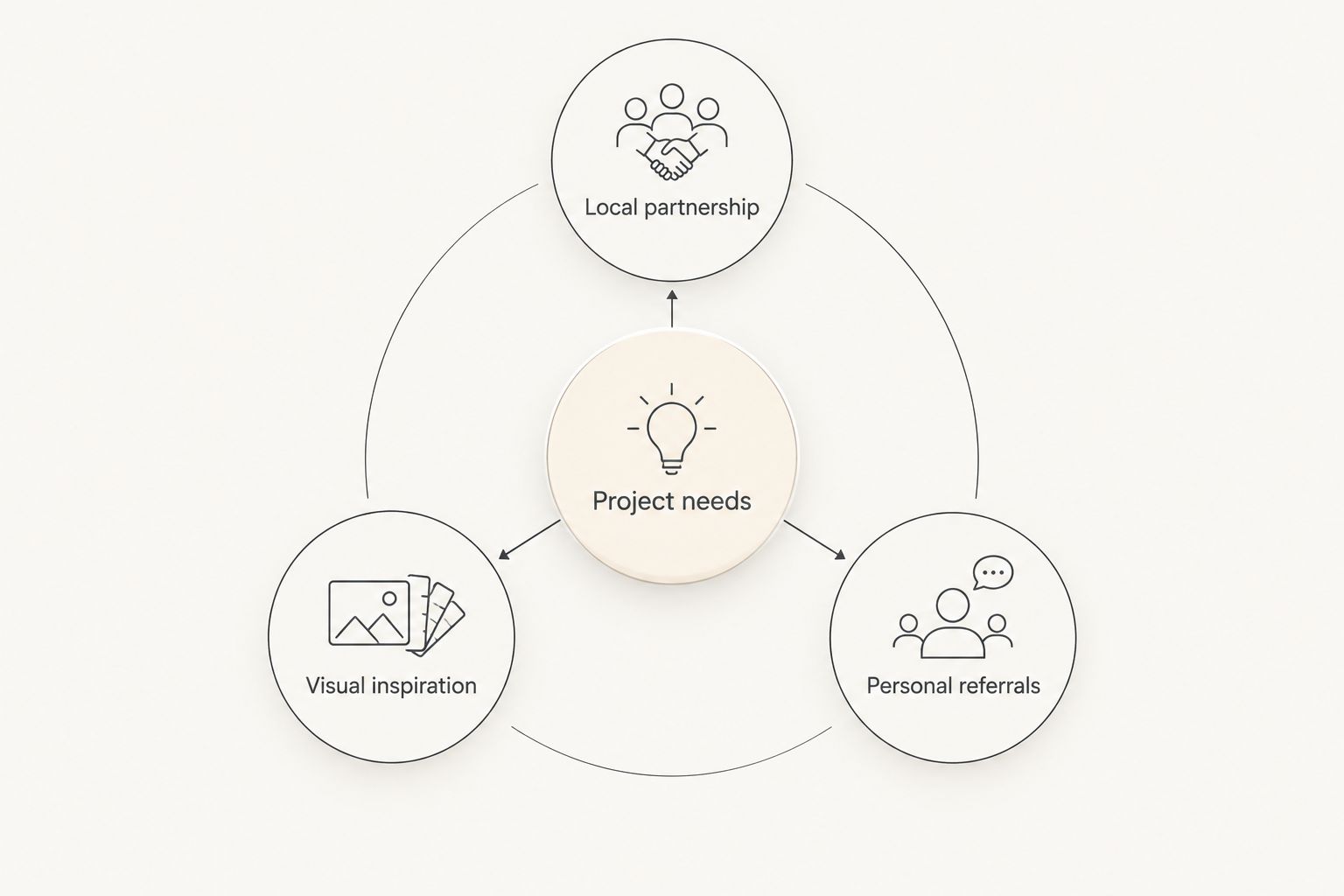 Project needs connected to local partnership, visual inspiration, and personal referrals.