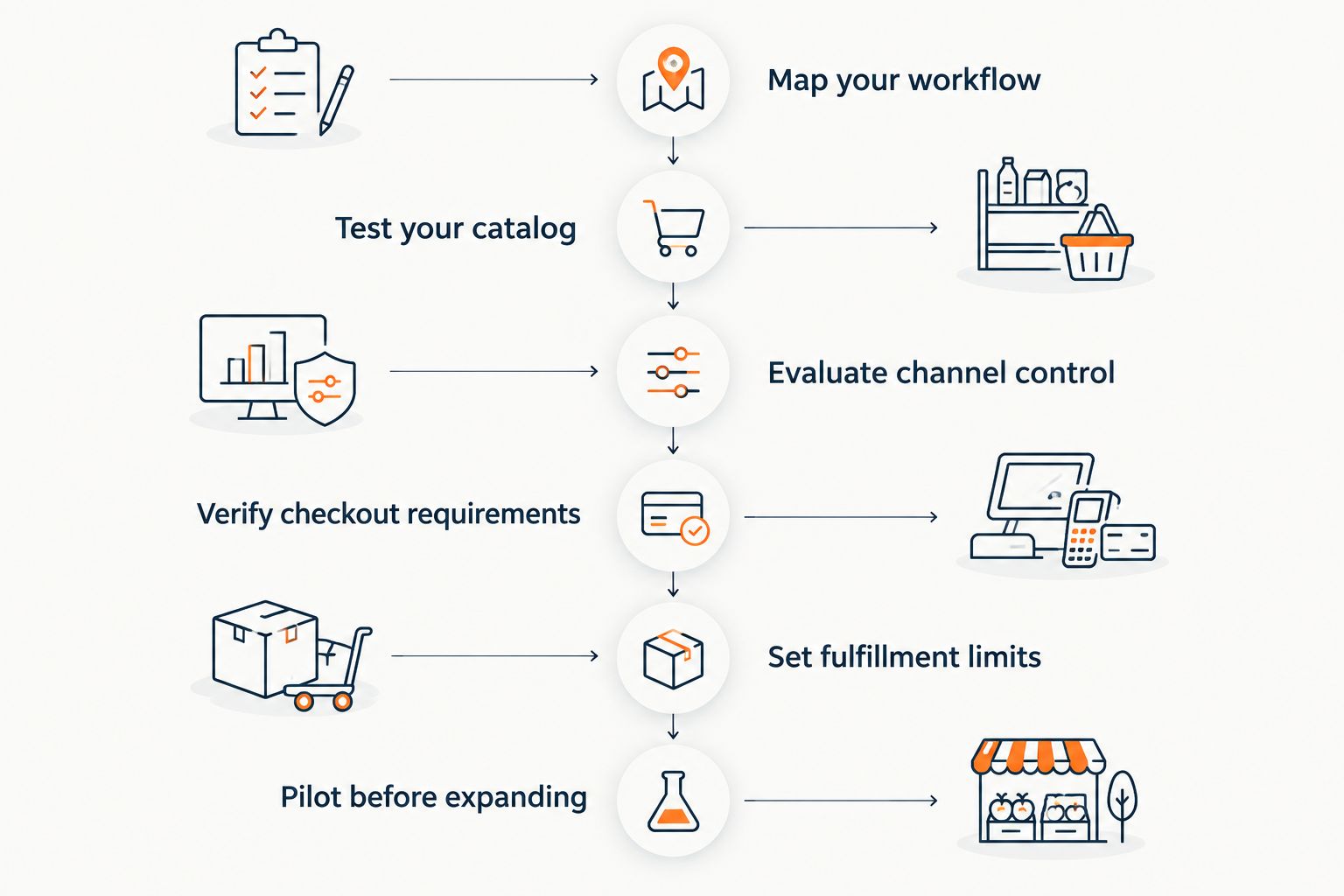 Six phases for evaluating and launching online ordering at an independent grocery store