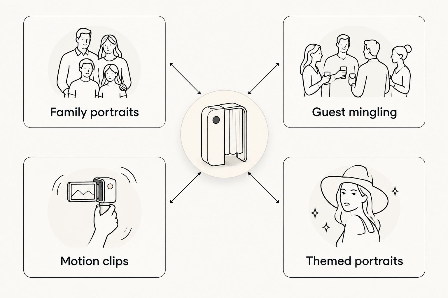 Four photo booth use cases: family portraits, guest mingling, motion clips, and themed portraits.