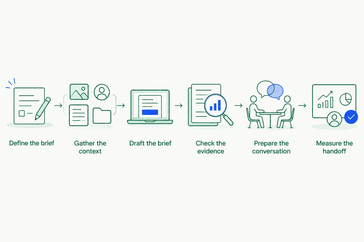 Six stages of account research, from defining the brief to measuring the handoff
