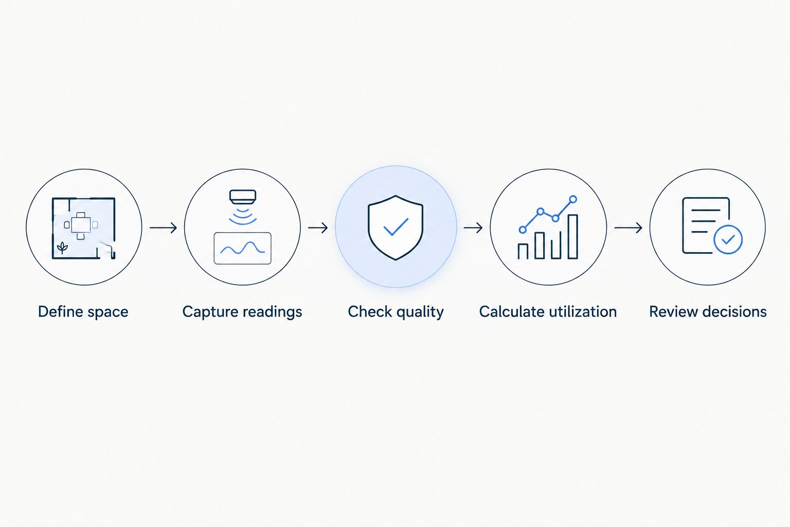 Five steps connecting office sensor readings to a space-planning decision
