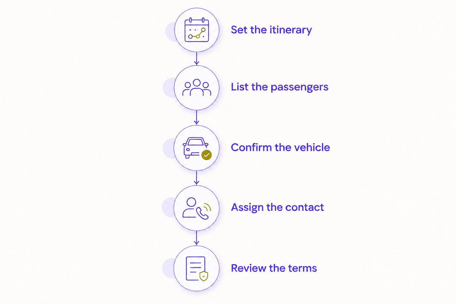Reservation preparation steps from setting the itinerary to reviewing the terms