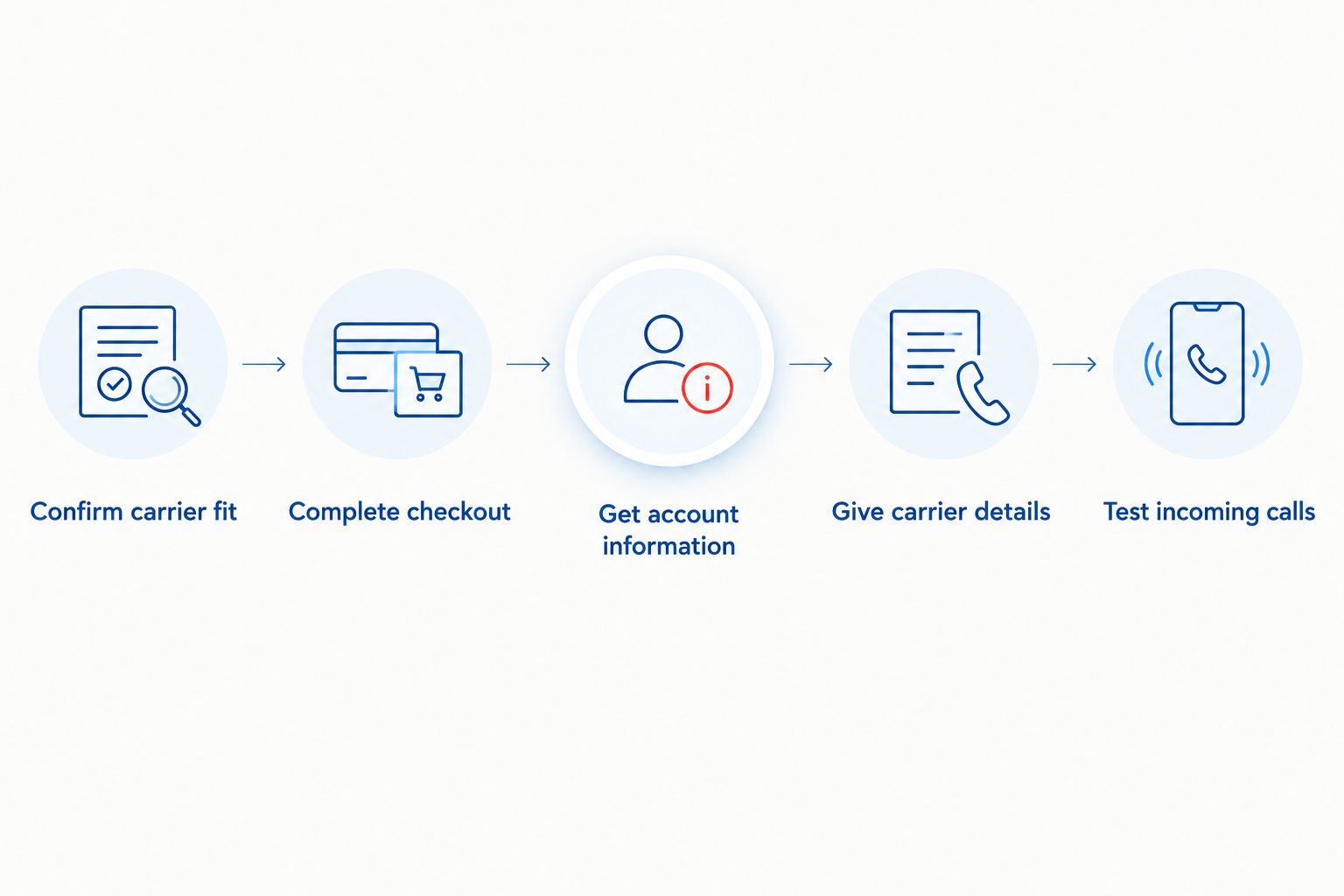 Number purchase and transfer steps from confirming carrier fit to testing incoming calls