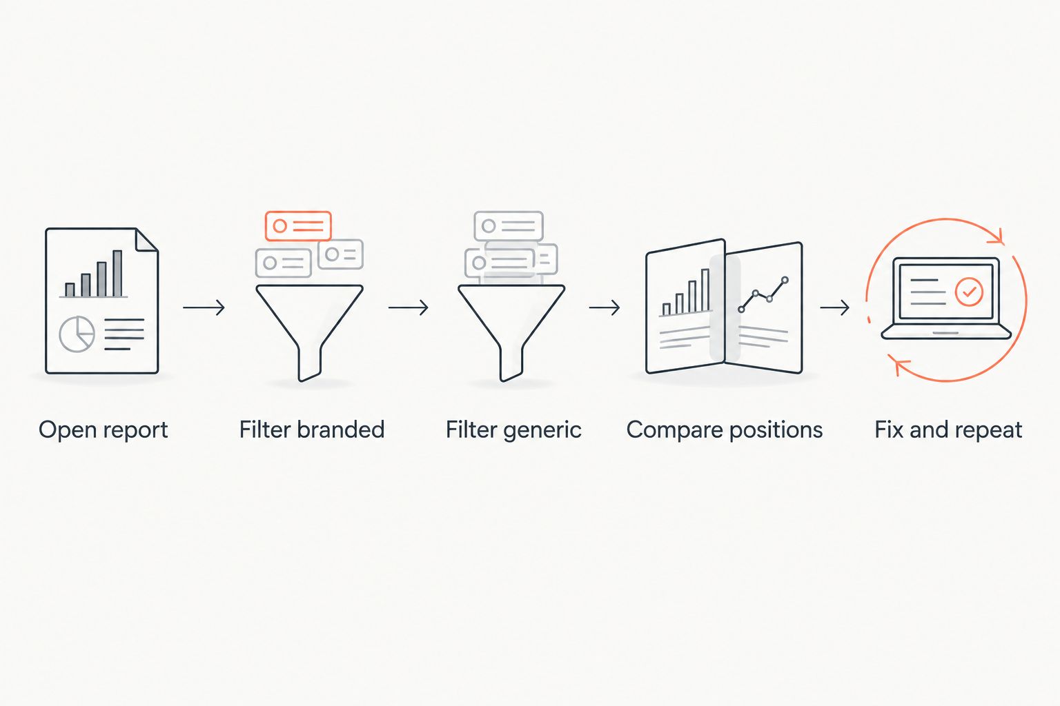 Five-step flow for splitting branded and generic CTR in Search Console