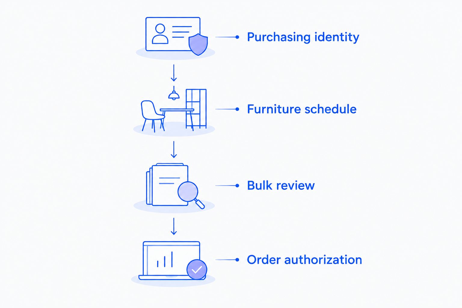 Four steps connecting purchasing identity, the furniture schedule, bulk review, and order authorization