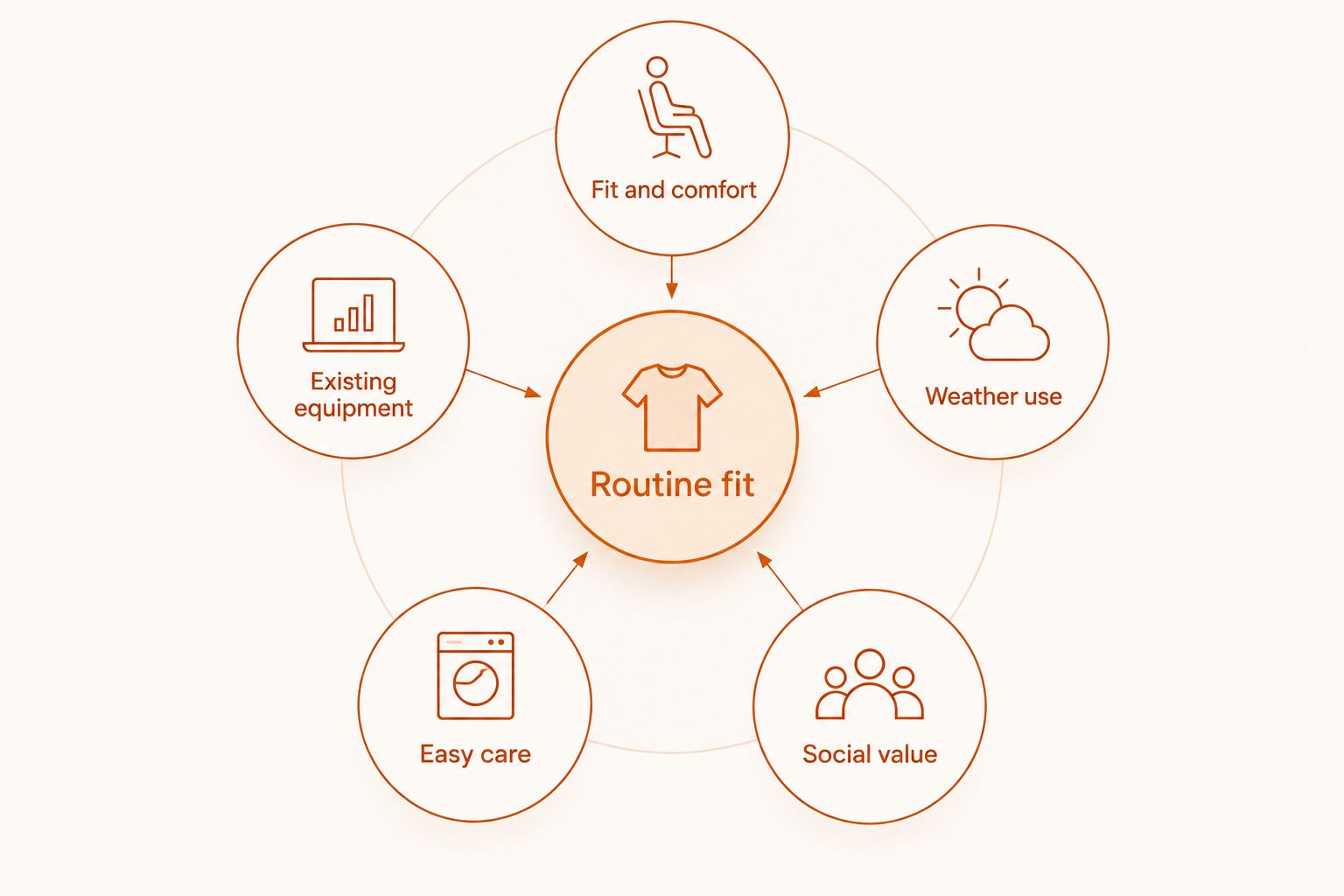 Gift criteria centred on a runner’s routine, with fit, equipment, weather, care and social value around it