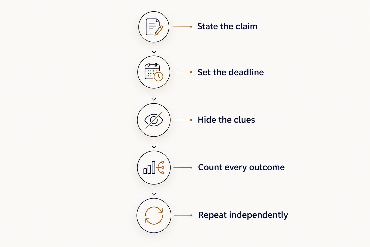 Five steps for testing an astrological prediction fairly