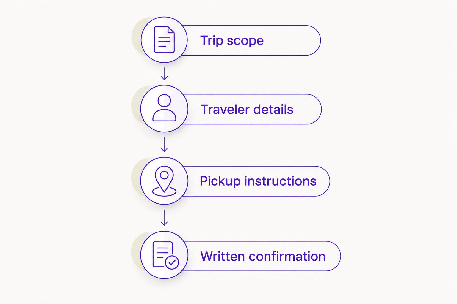 Four booking stages: trip scope, traveler details, pickup instructions, and written confirmation.
