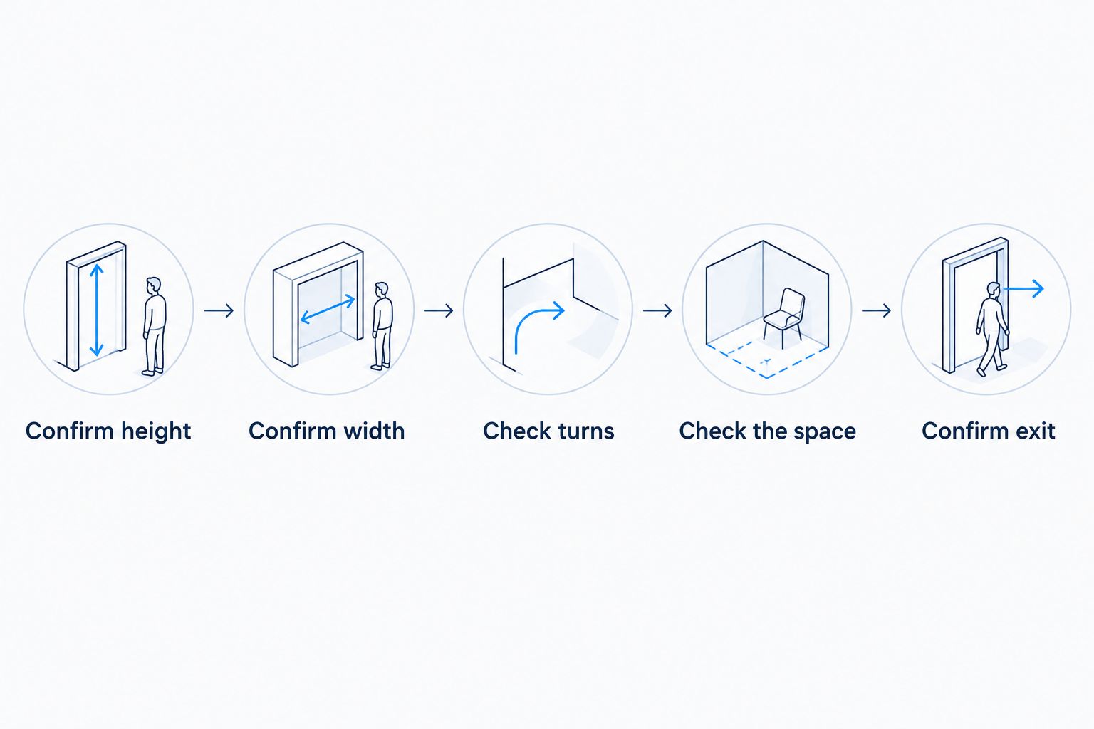 Garage checks covering height, width, turns, parking space, and exit