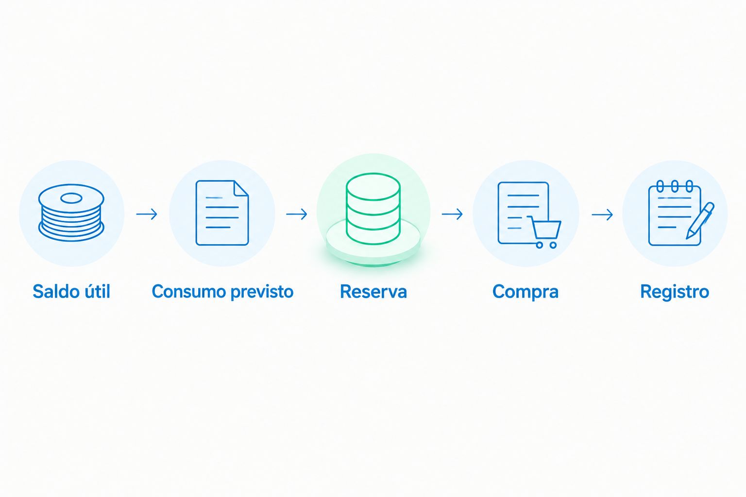 Etapas do controle de reposição: saldo útil, consumo previsto, reserva, compra e registro.