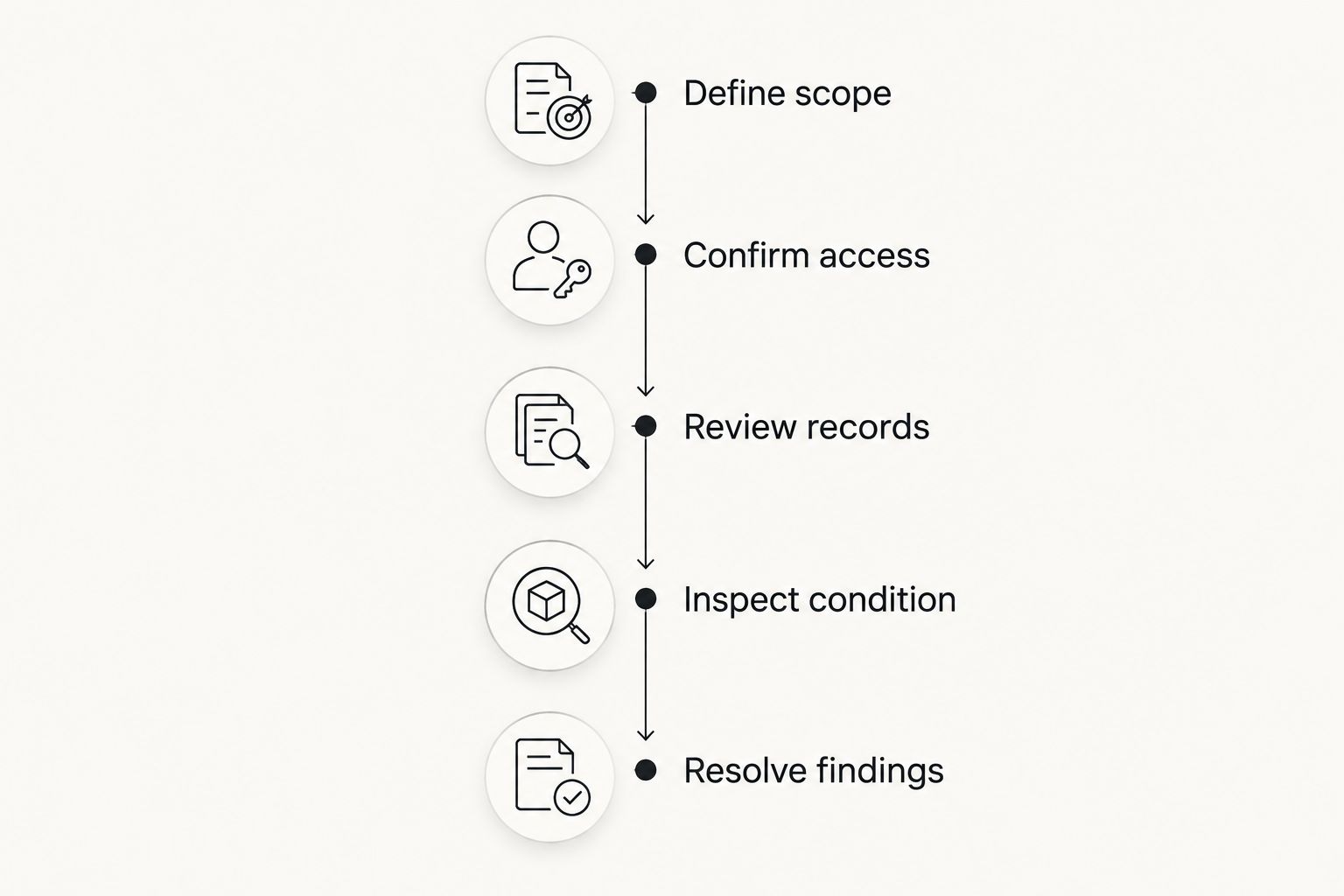 Inspection sequence from defining the scope to resolving findings