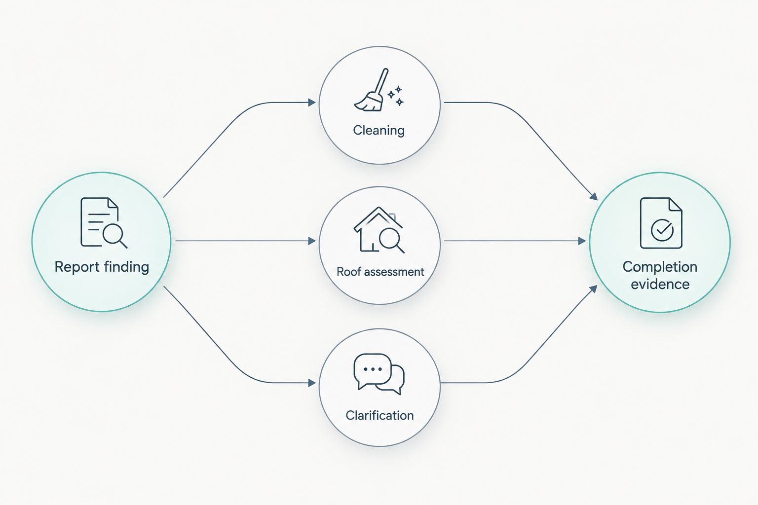 Inspection findings routed to cleaning, roof assessment, or clarification before collecting completion evidence.