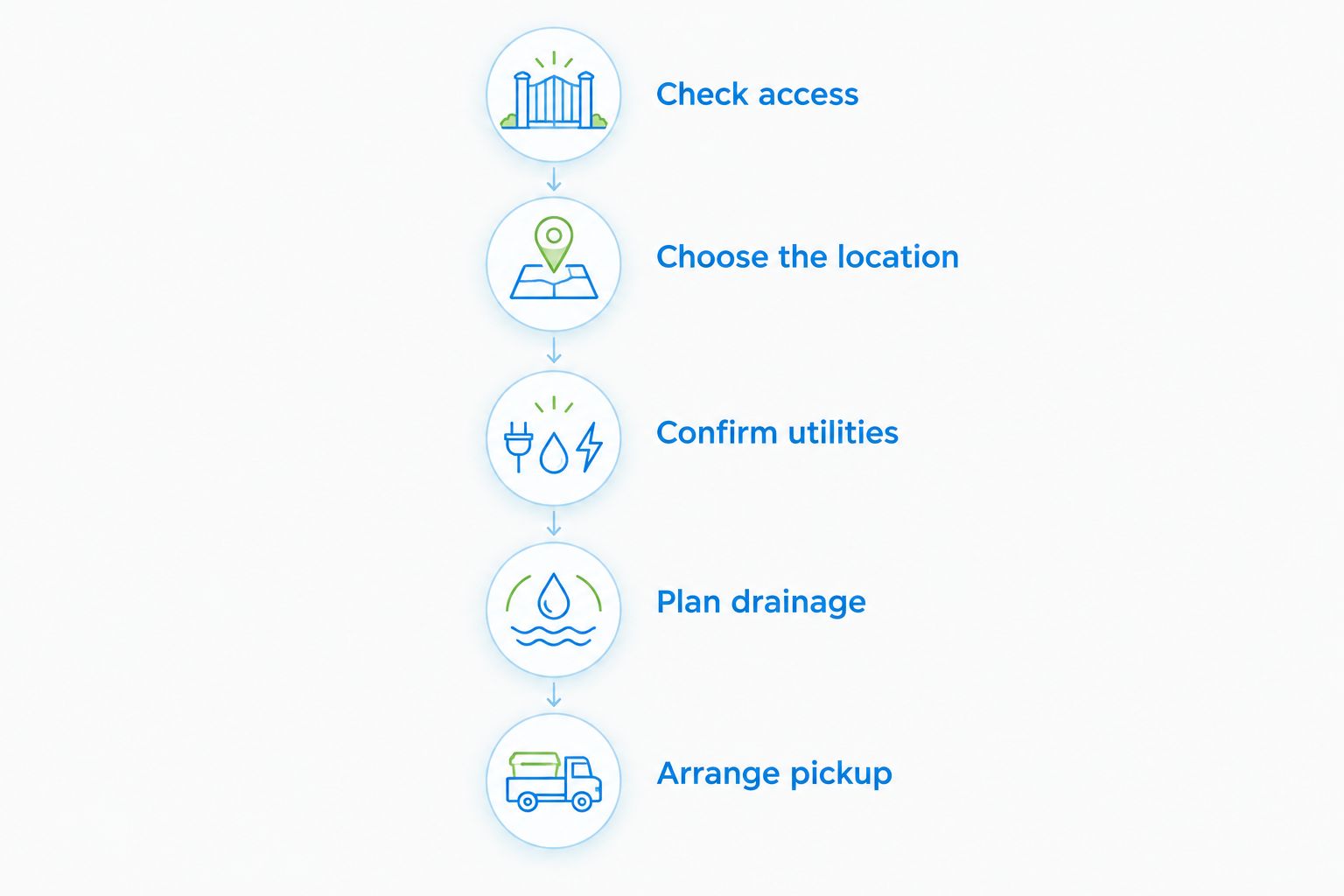 Five planning steps covering delivery access, slide location, utilities, drainage and pickup