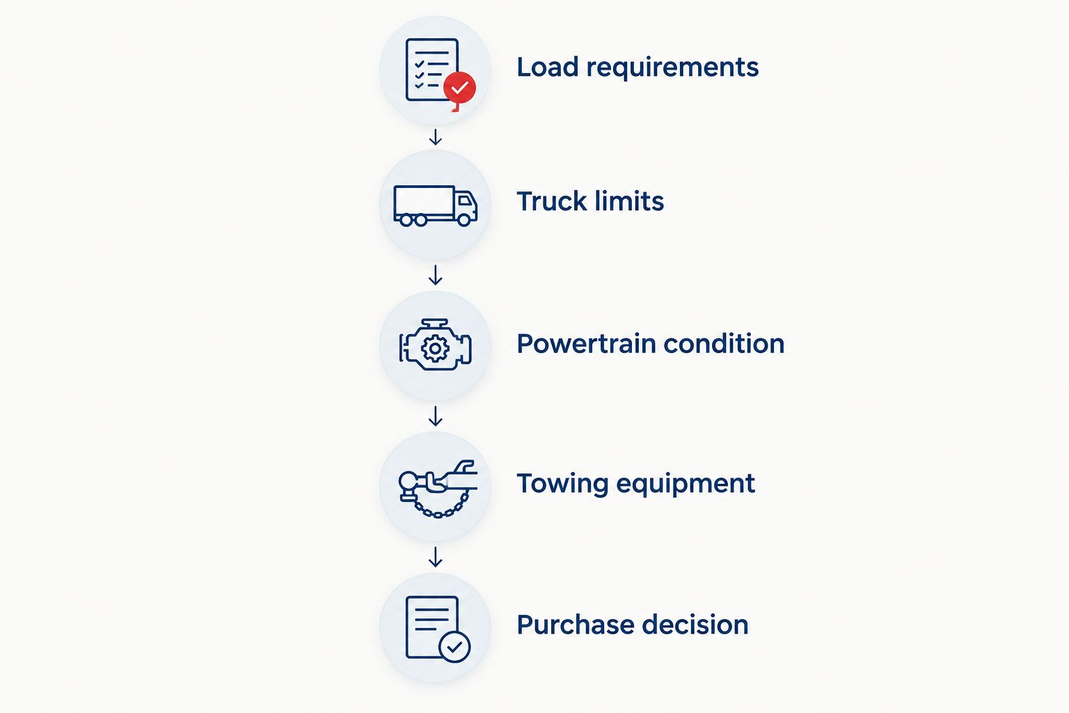 Five checks from trailer load requirements through the truck purchase decision