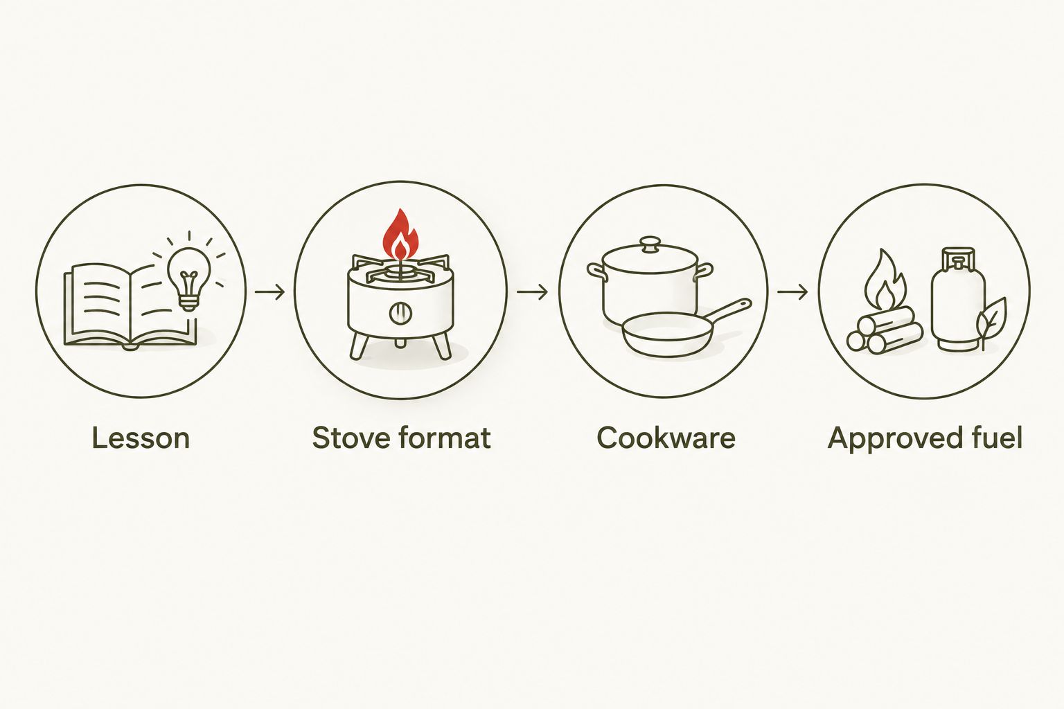 Four checks before choosing a group camping stove: lesson, stove format, cookware and approved fuel