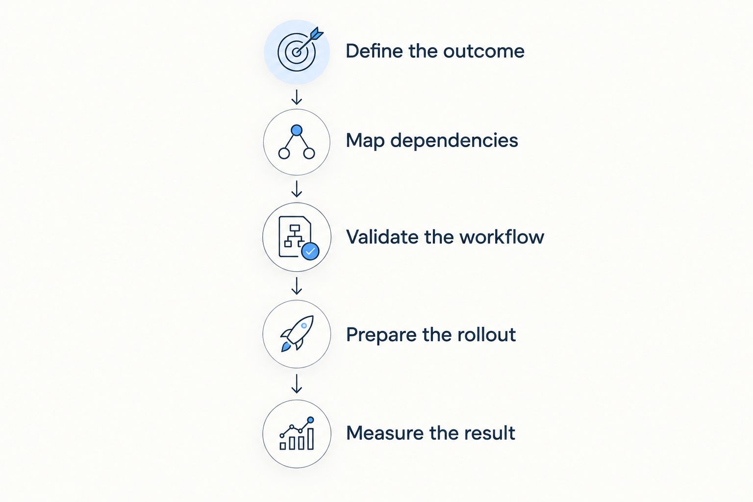Five project stages from defining the outcome to measuring the operational result