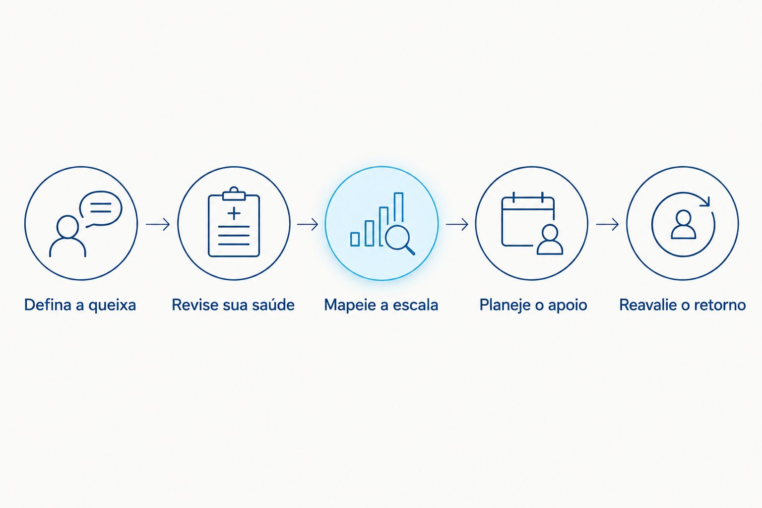 Etapas de avaliação da queixa, saúde, escala, apoio e retorno ao trabalho