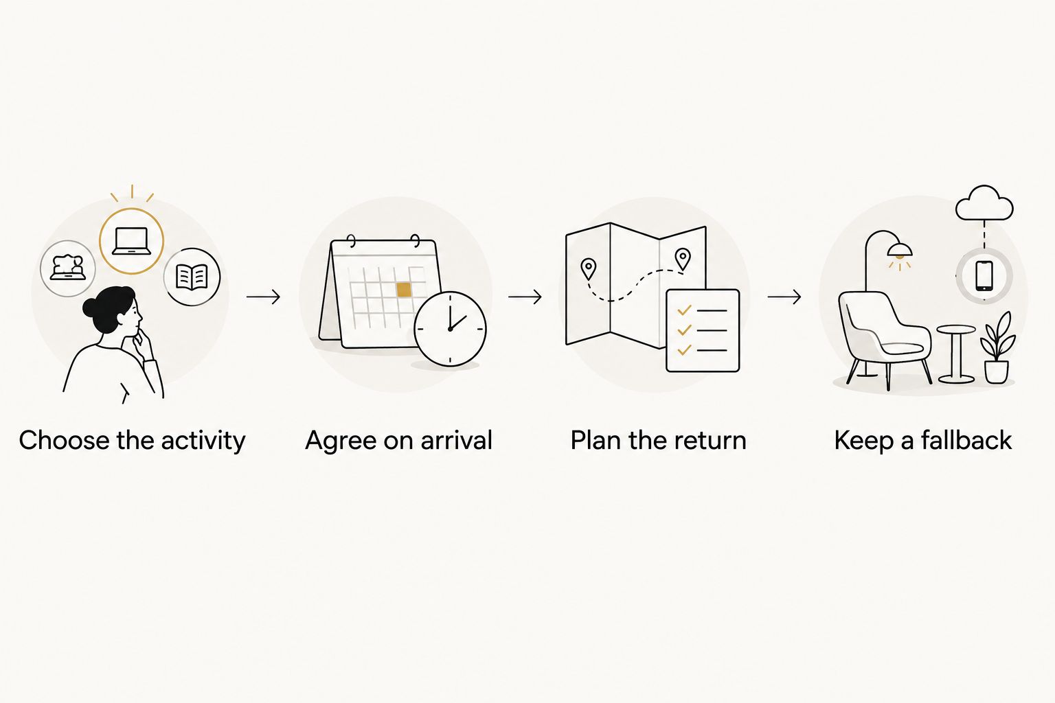 Four planning steps from choosing an activity to keeping a fallback