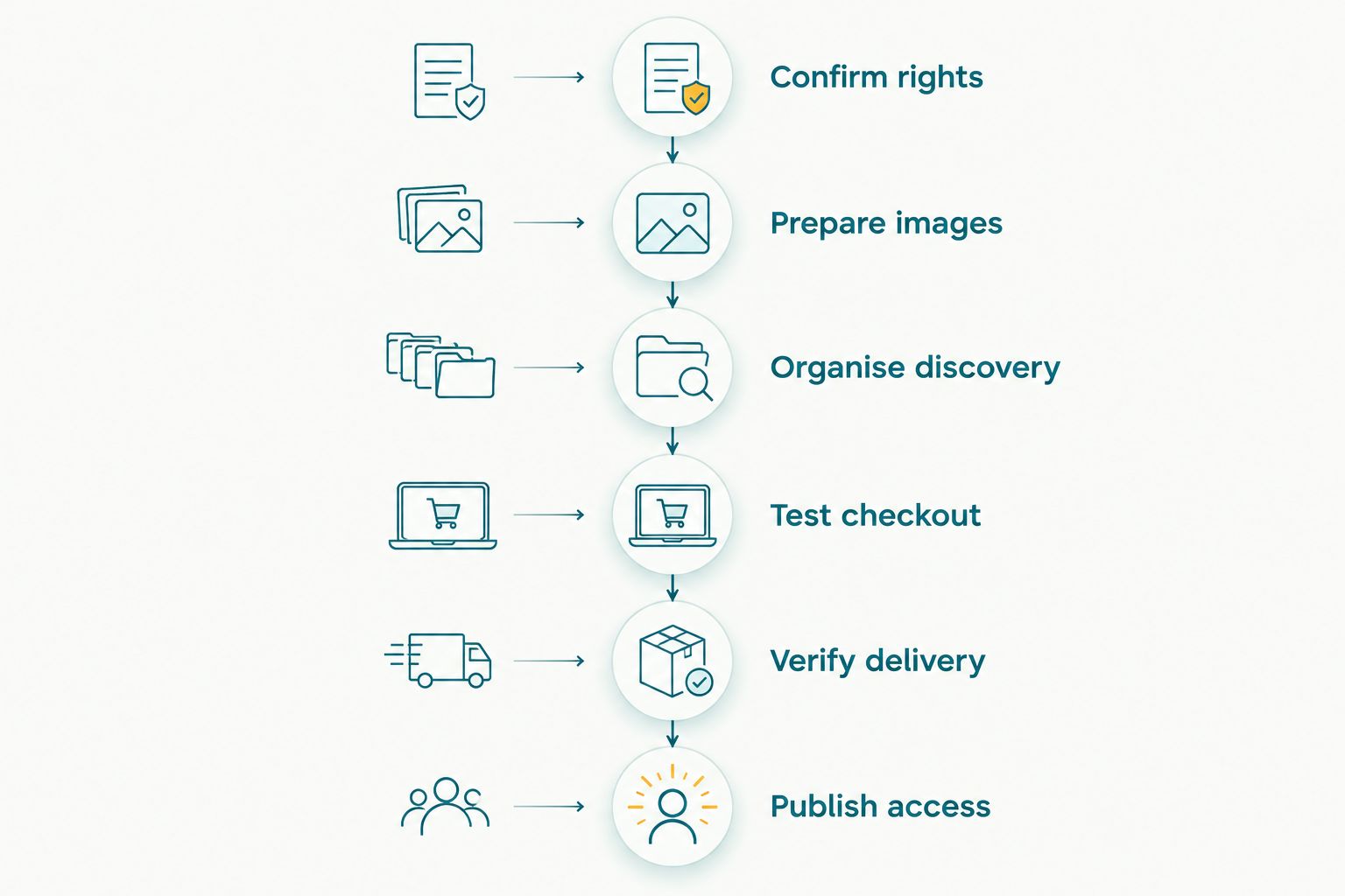 Six stages from confirming sales rights to publishing event gallery access