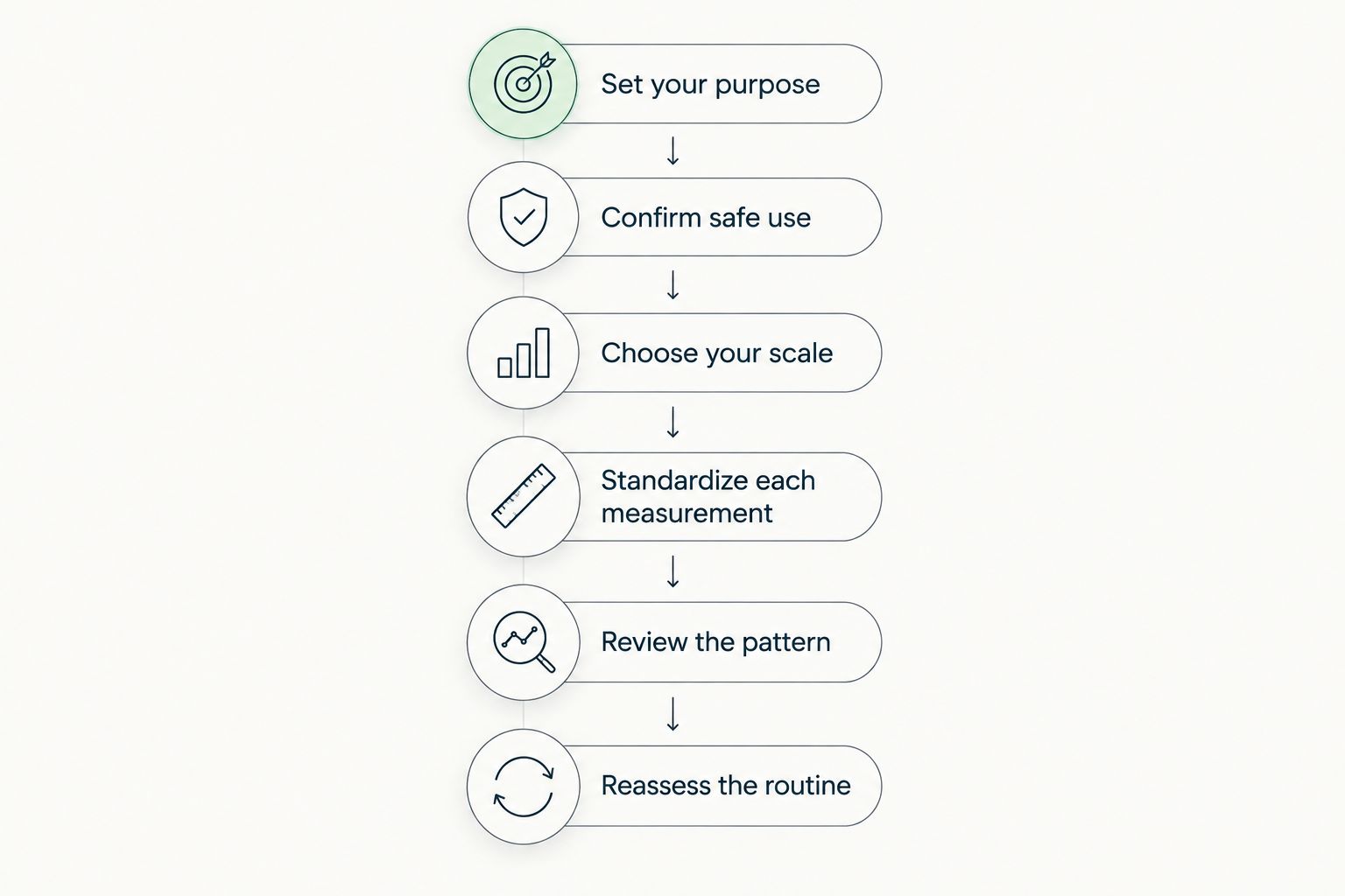 Six steps for deciding whether and how to use a smart scale during postpartum recovery